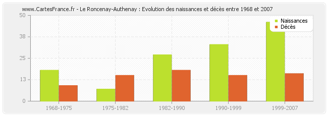 Le Roncenay-Authenay : Evolution des naissances et décès entre 1968 et 2007